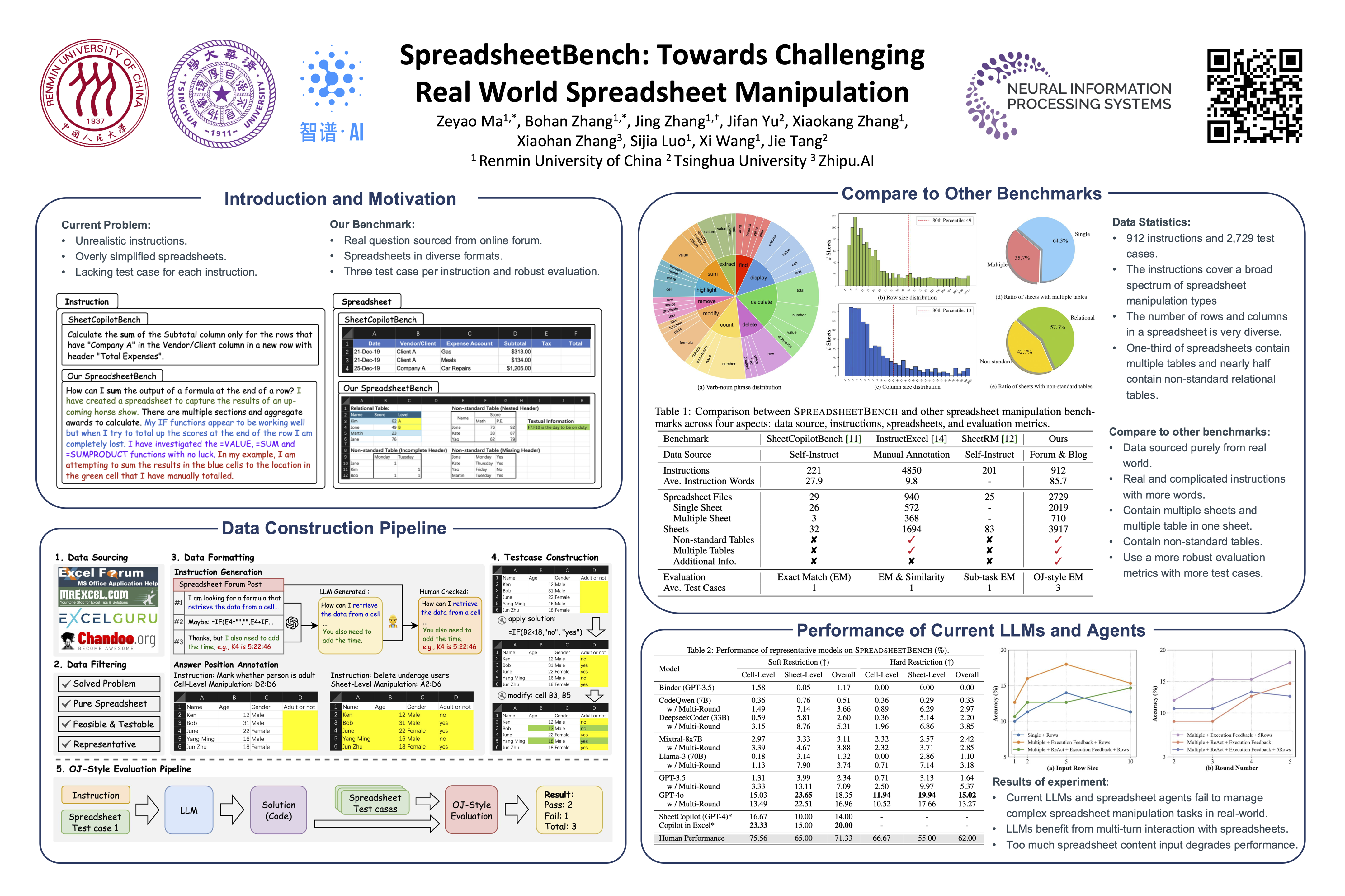 NeurIPS Poster SpreadsheetBench: Towards Challenging Real World